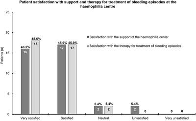 Patient perspective on living with mild hemophilia in Germany: results from a nationwide survey